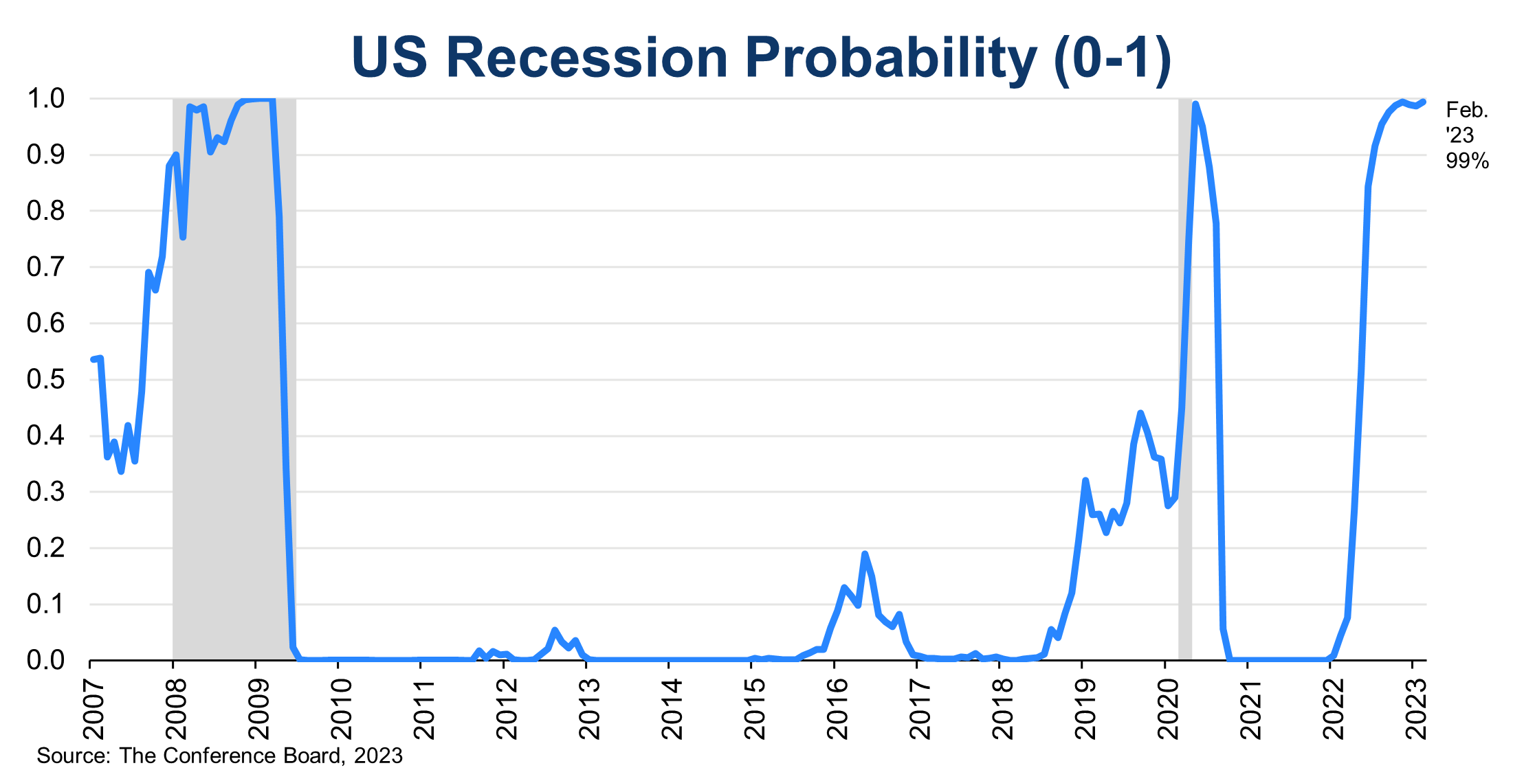 Global Recession